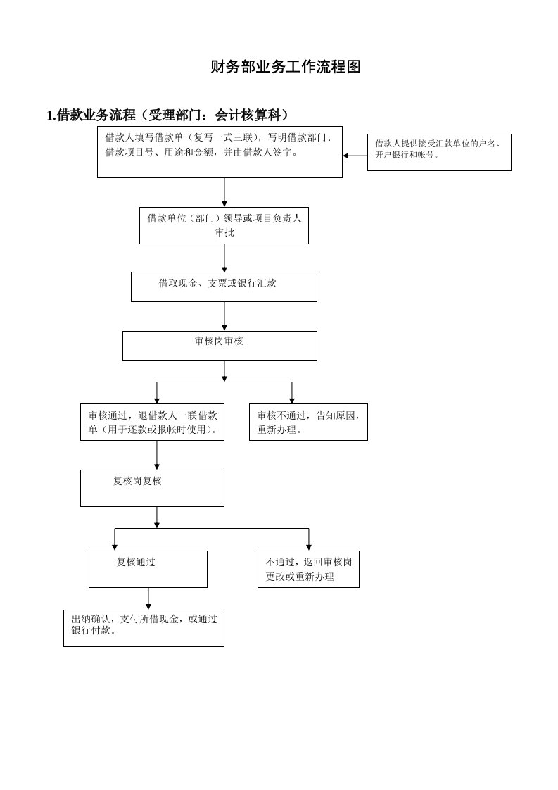 财务部业务工作流程图