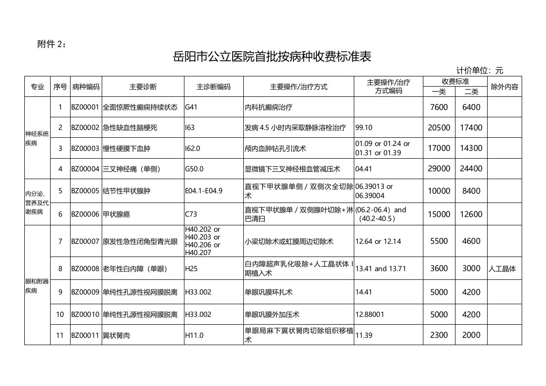 岳阳公立医院首批按病种收费标准表