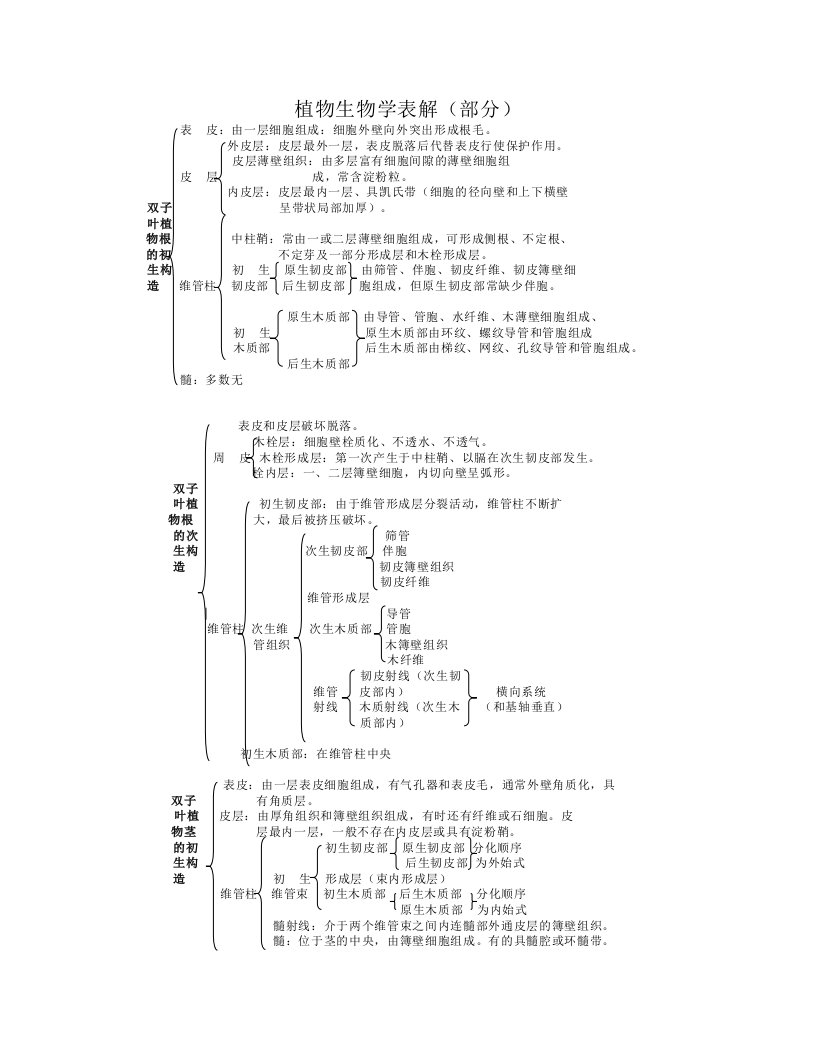 植物生物学表解