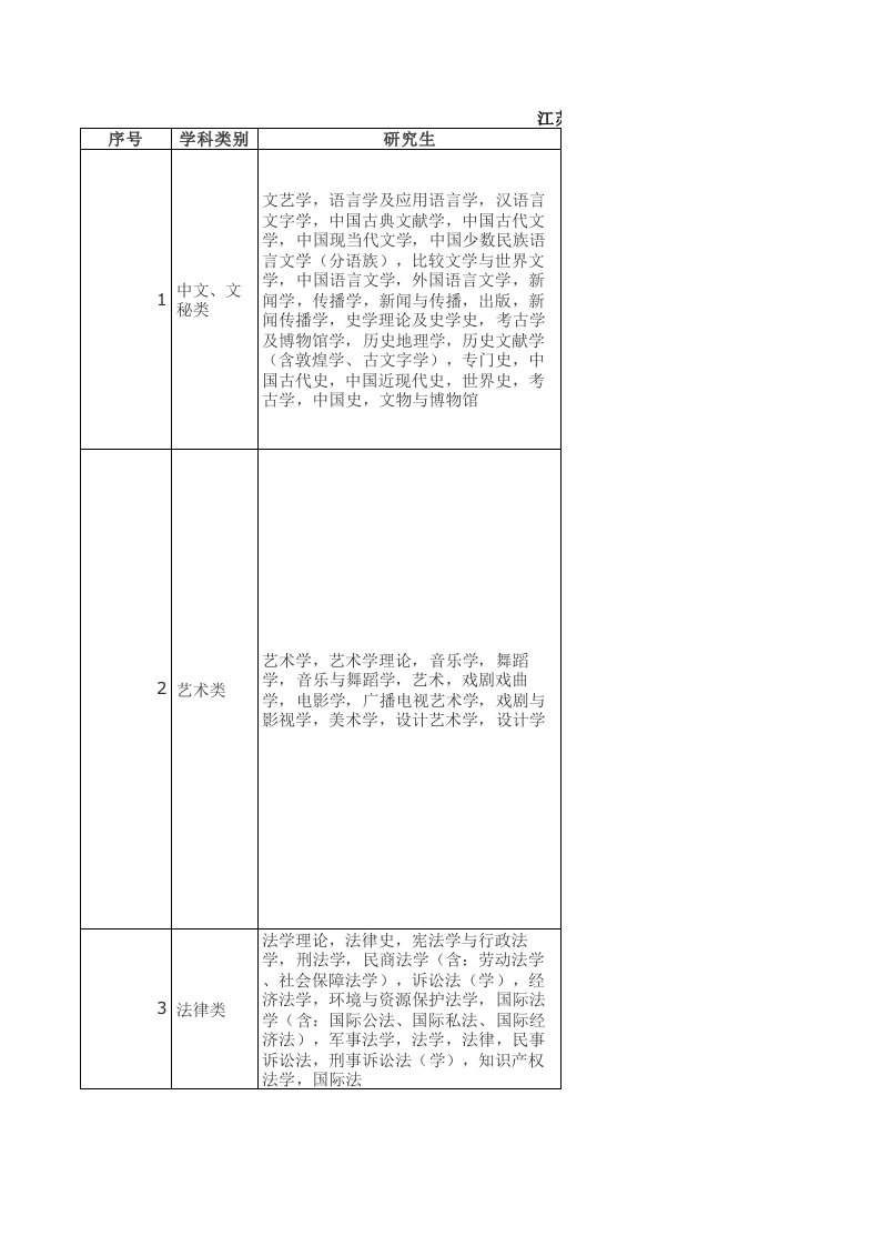 公务员报考学科类别与专业对照表