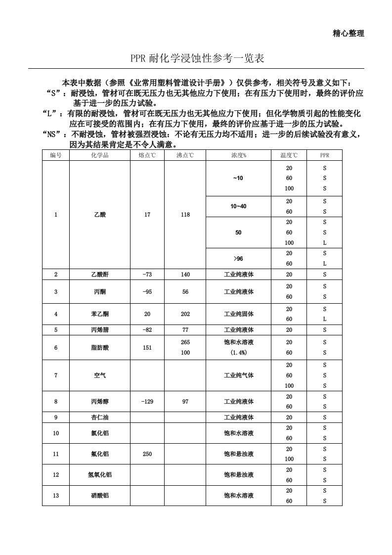 PPR耐化学性能表