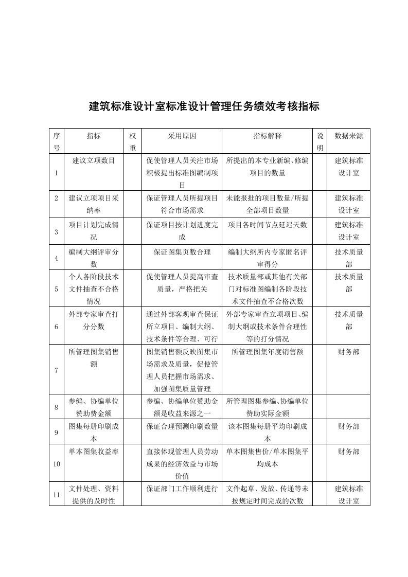 KPI绩效指标-中国建筑研究所建筑标准设计室标准设计管理任务绩效考核指标