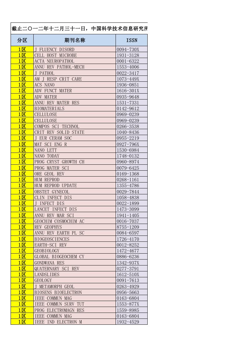 中国科学技术信息研究所SCI(E)论文期刊分区列表