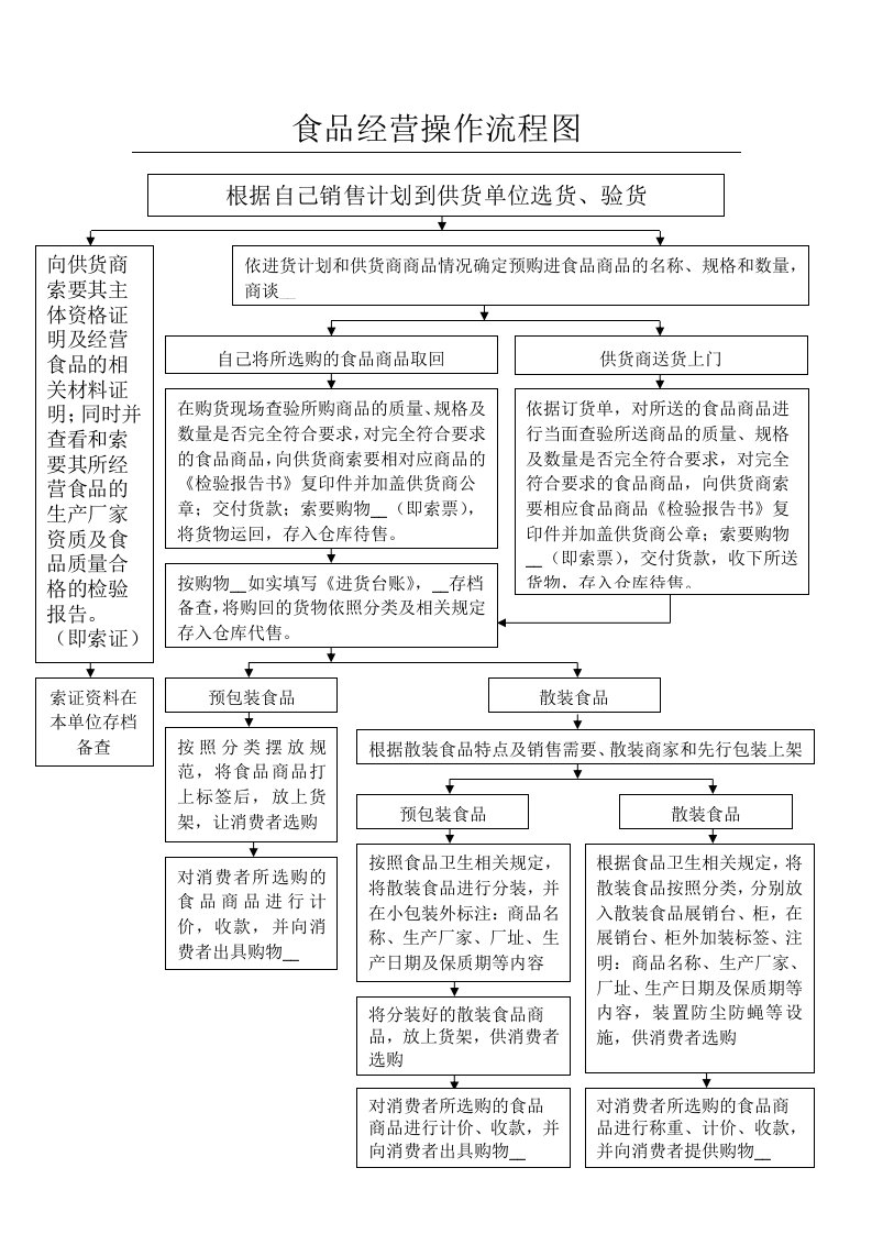 食品经营操作流程图