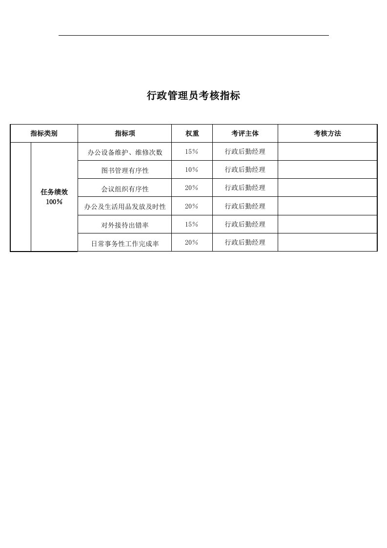 行政管理员关键业绩考核指标（KPI）