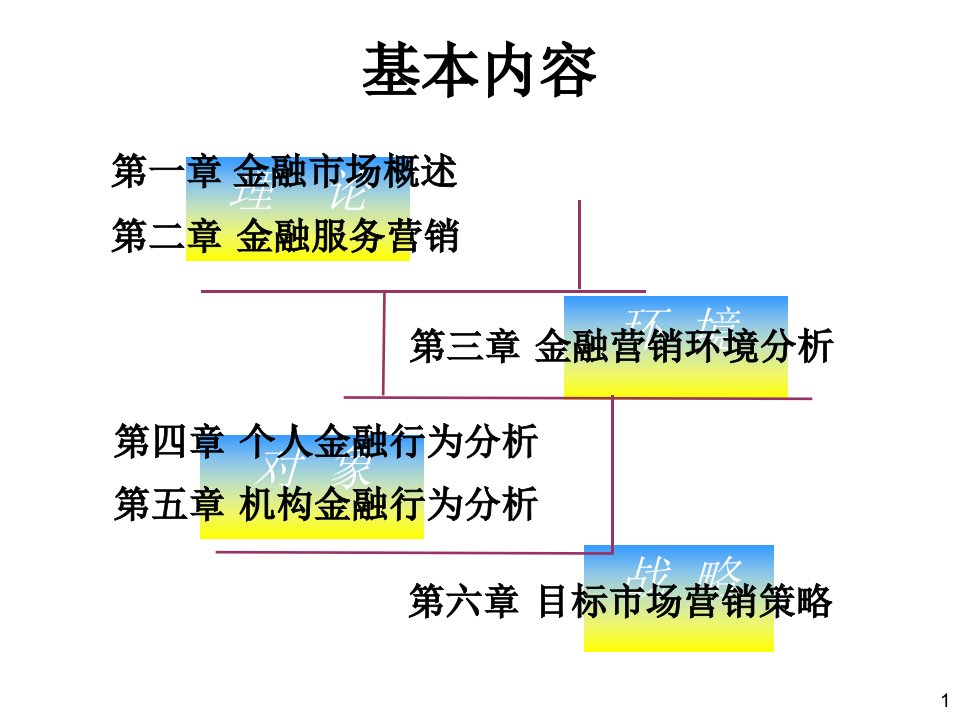 金融产品促销与客户经理讲义课件专业知识讲座