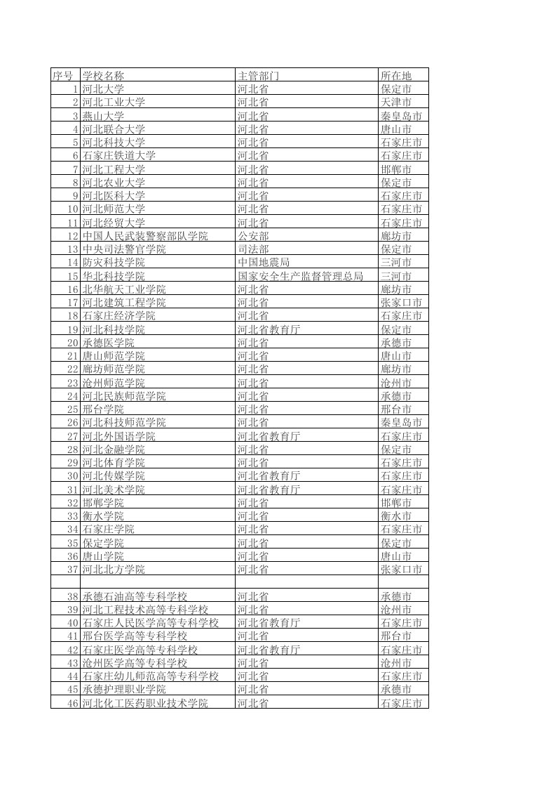 河北高校分布表