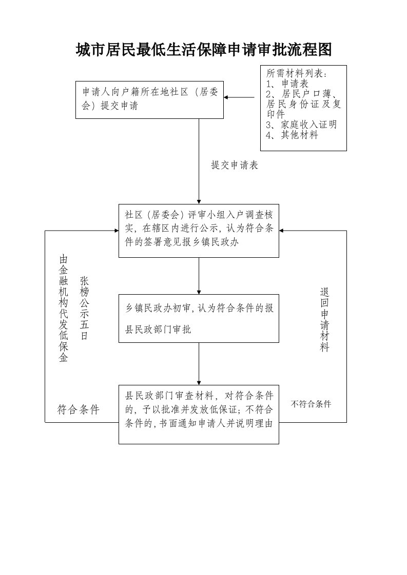 城居民最低生活保障申请审批流程图