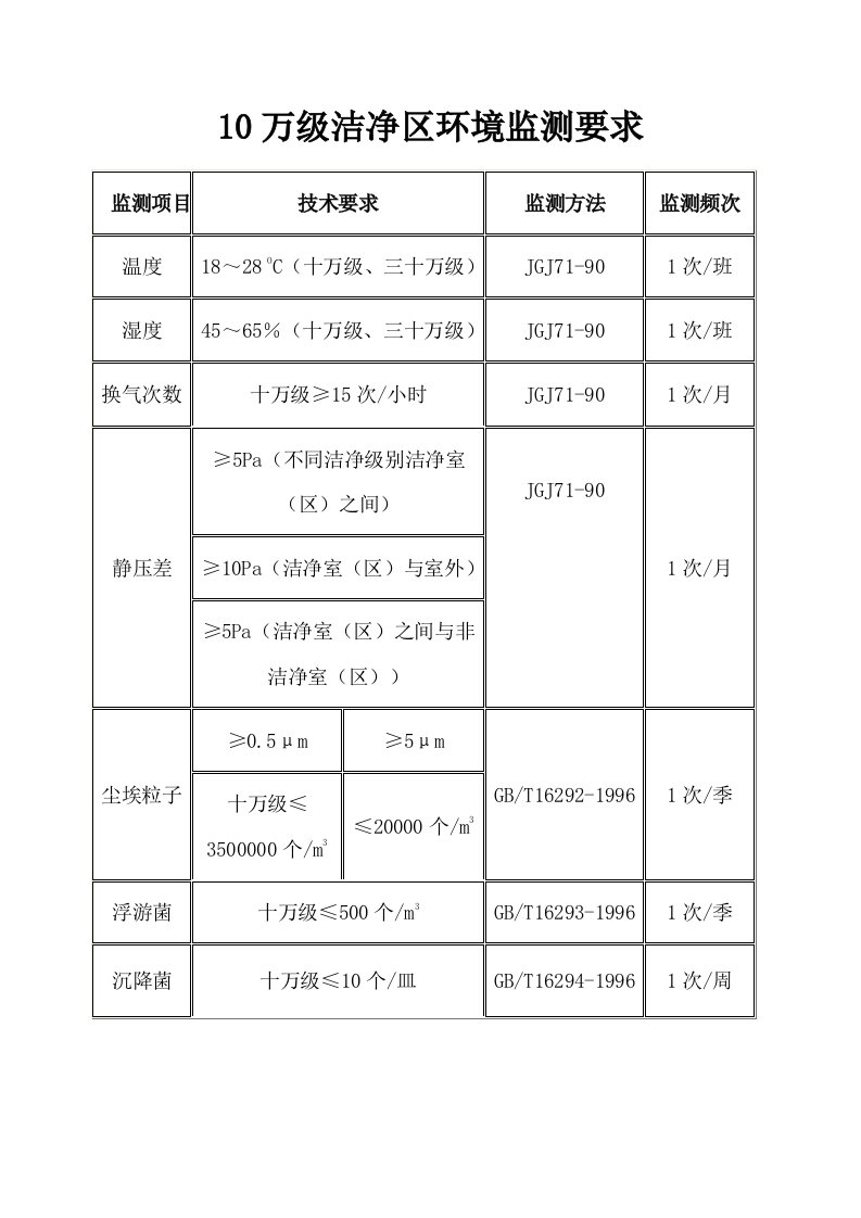 洁净区环境监测要求