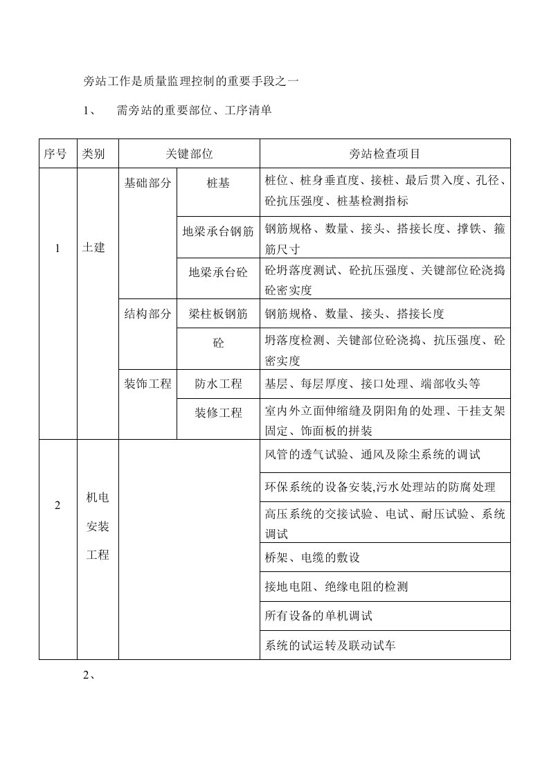 监理需旁站的重要部位工序清单[详细]