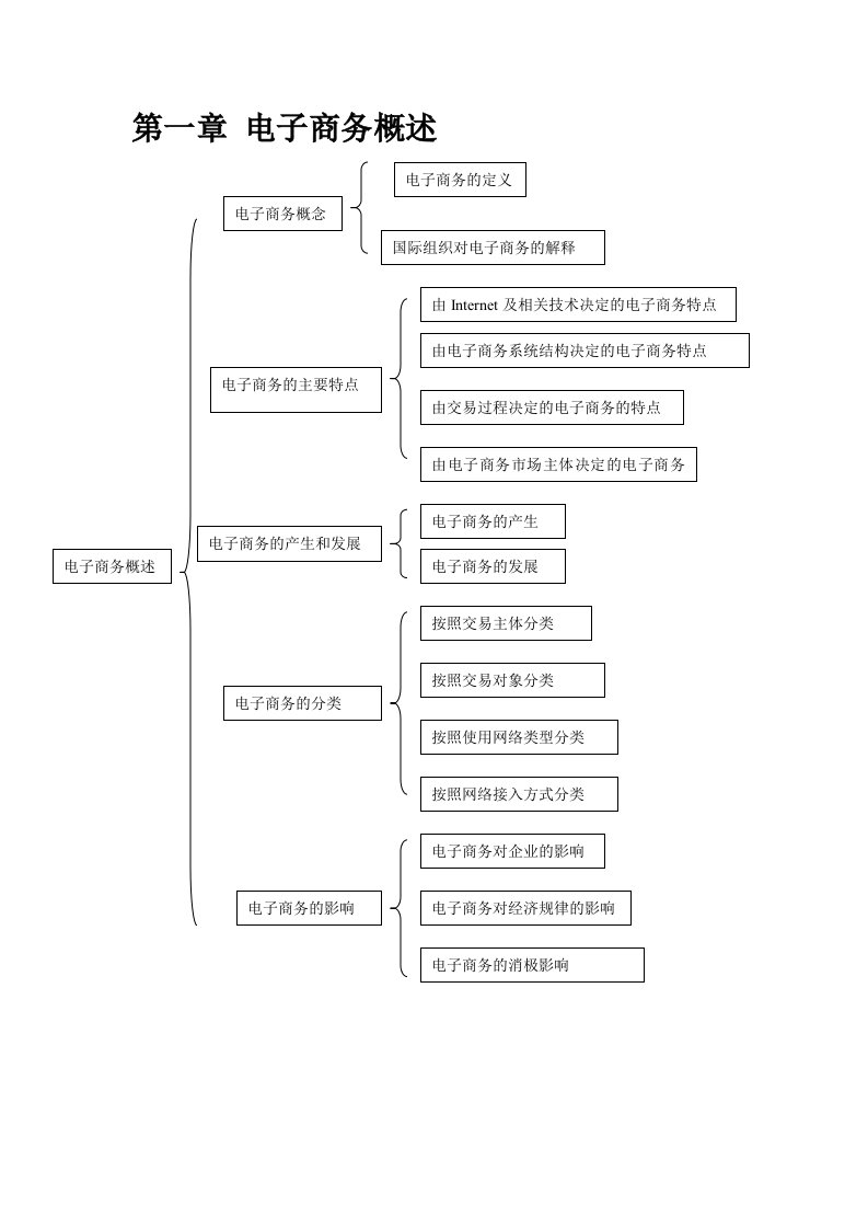 电子商务概论简答题自考