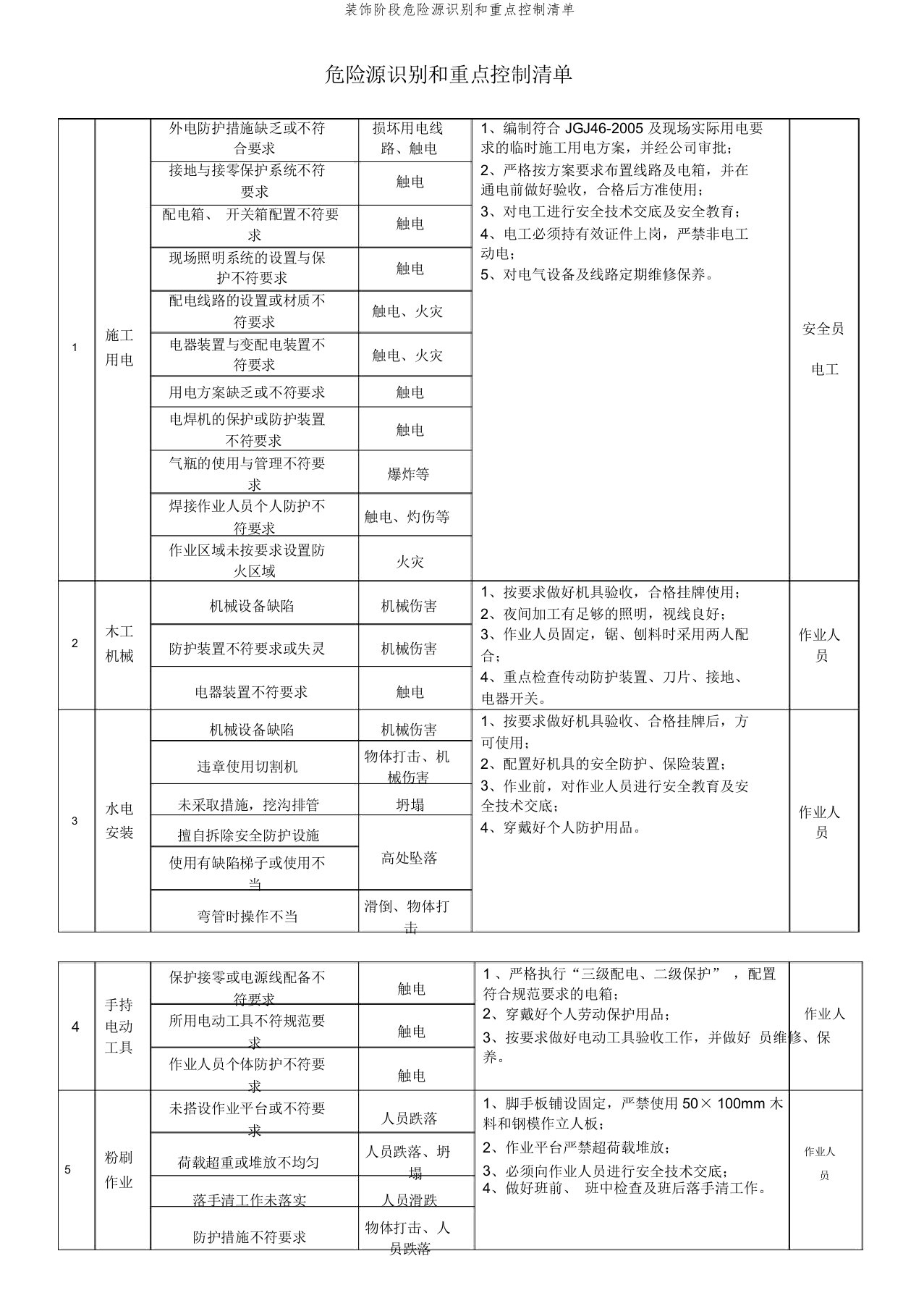 装饰阶段危险源识别和重点控制清单