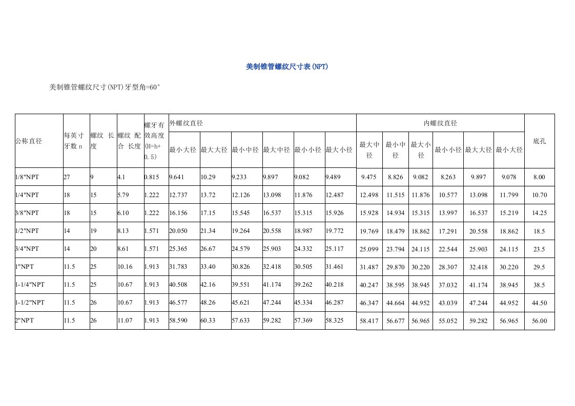 美制锥管螺纹尺寸表