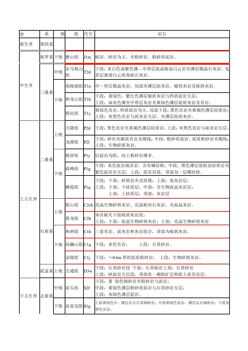 岩层界系统组代号与岩石