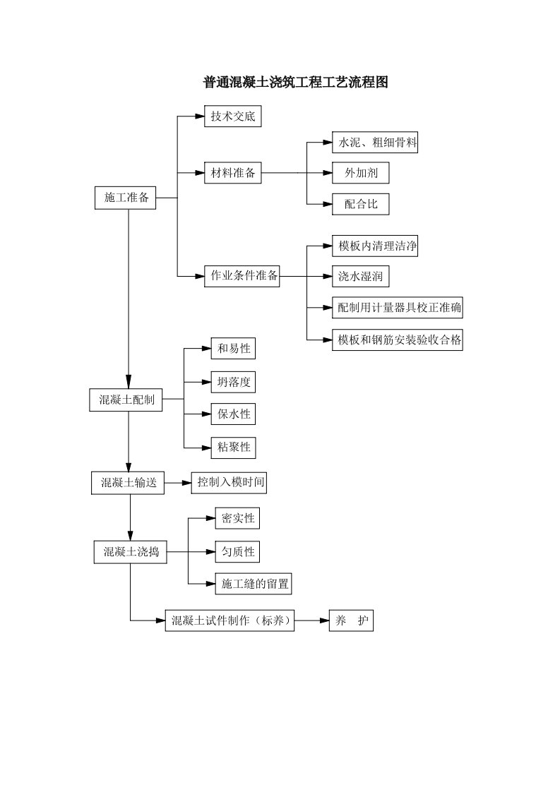 普通混凝土浇筑工艺流程图