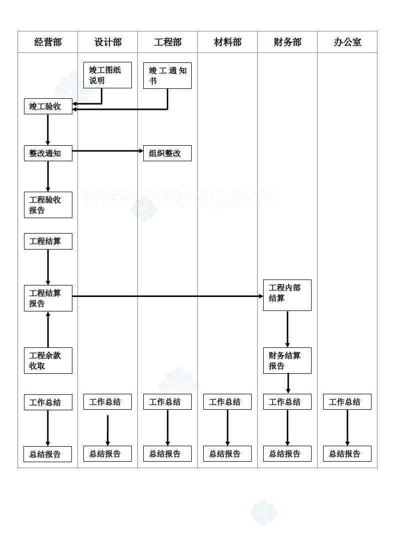 1.7竣工验收流程图_secret