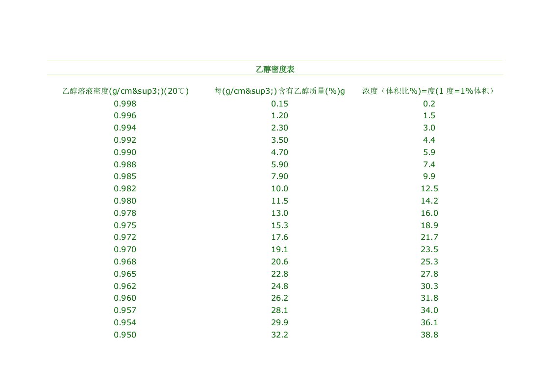 乙醇含醇量与密度、温度对照表