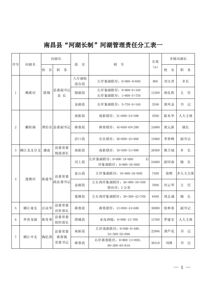 南昌河湖长制河湖管理责任分工表一