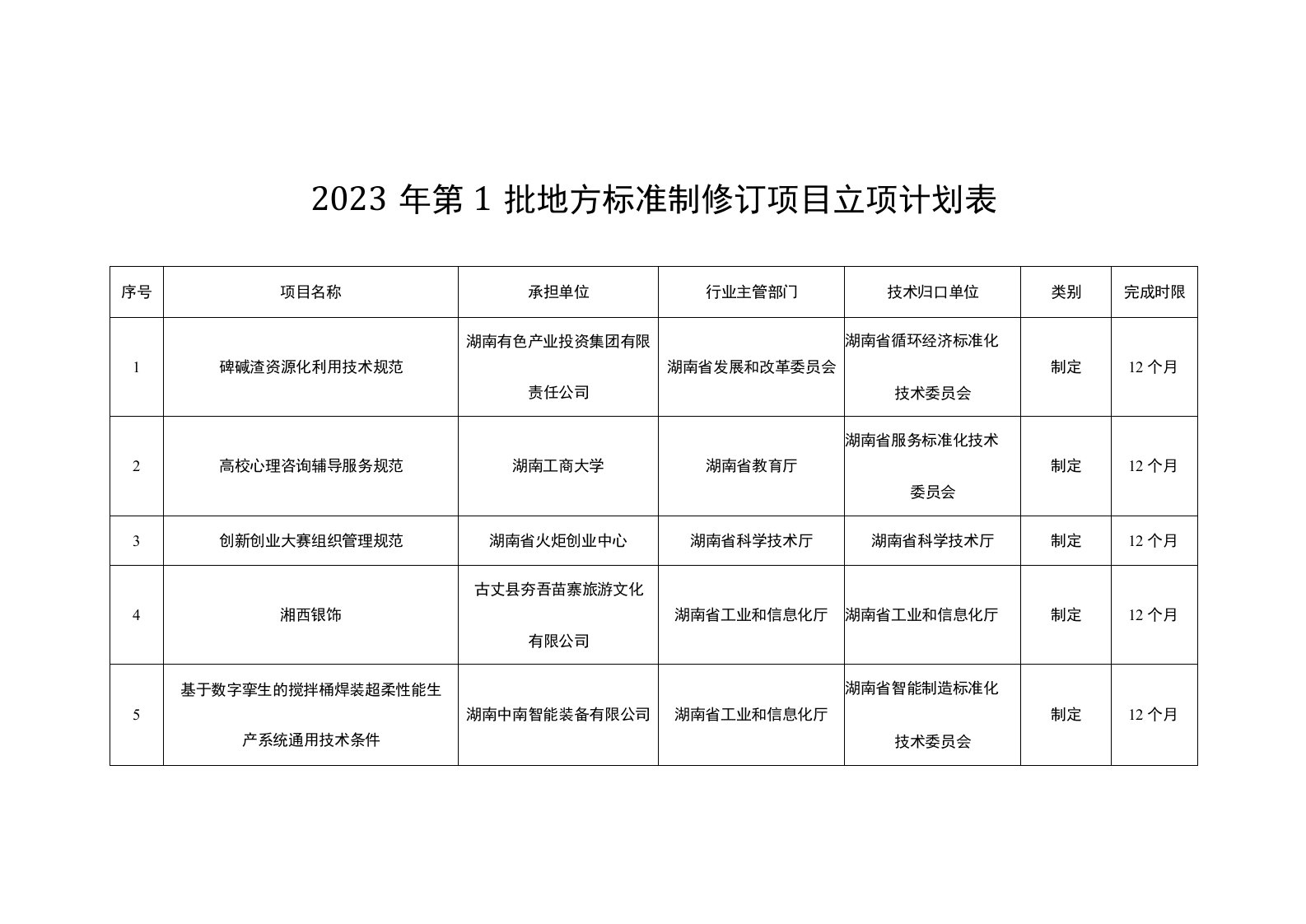 2023年第1批地方标准制修订项目立项计划表