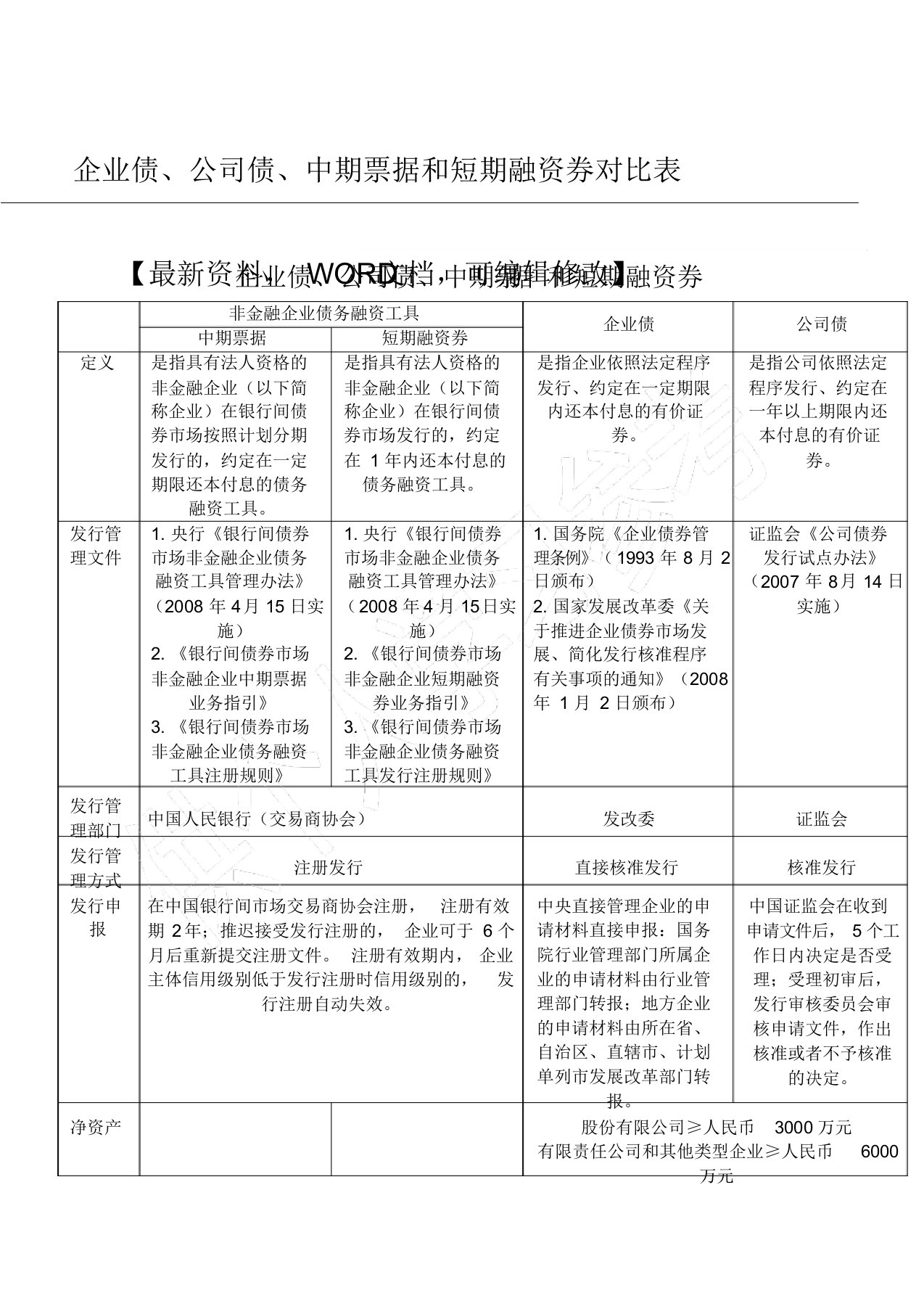 企业债、公司债、中期票据和短期融资券对比表