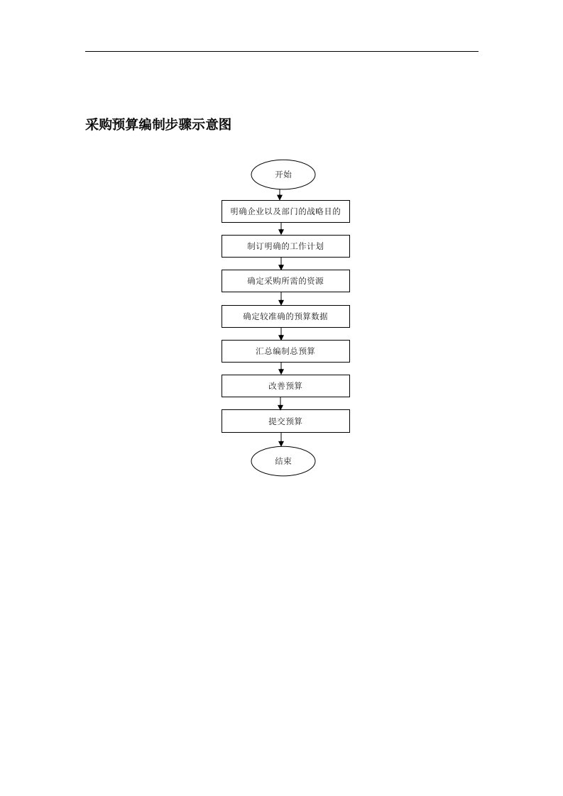 【管理精品】采购预算编制步骤示意