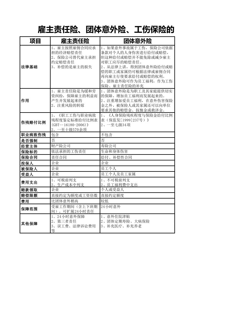 雇主责任险、团体意外险、工伤保险的区别