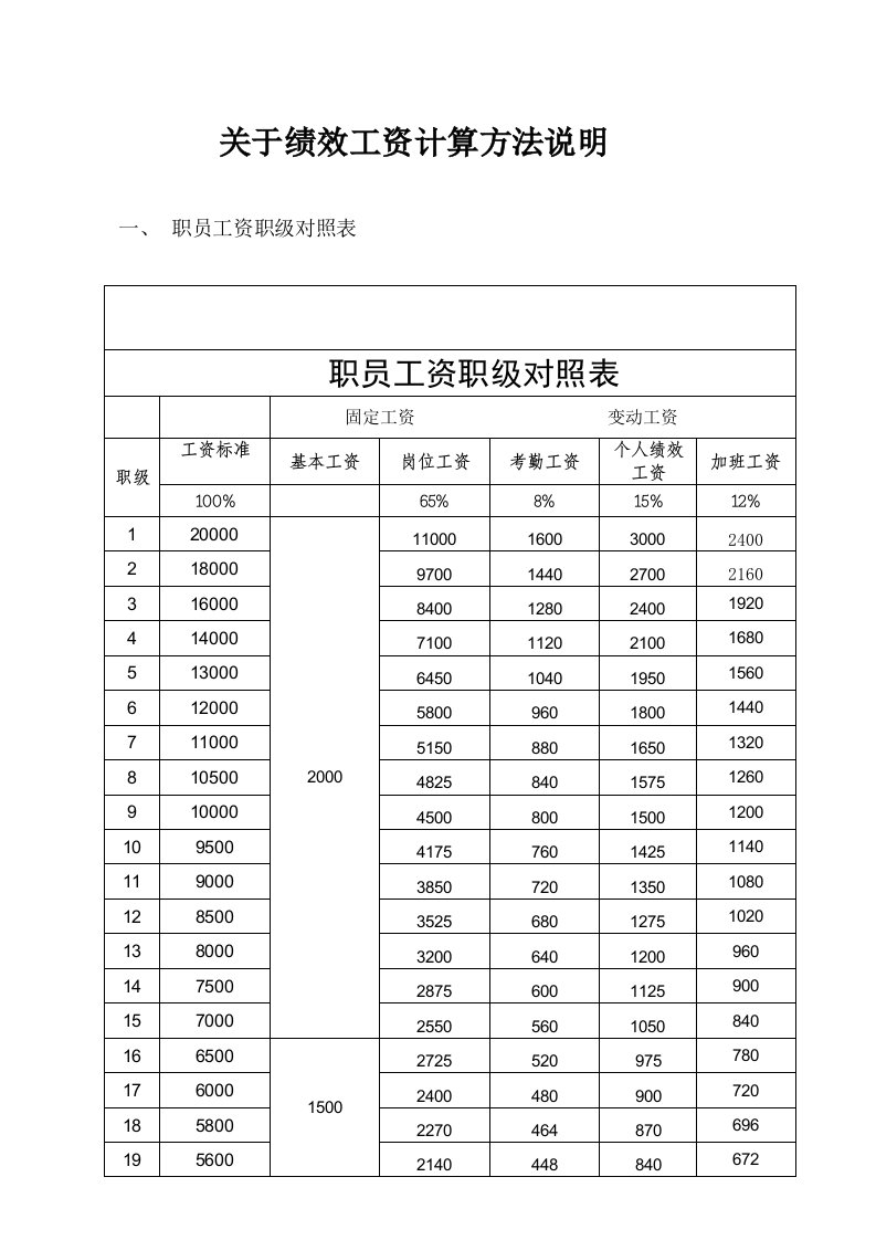 绩效工资计算方法