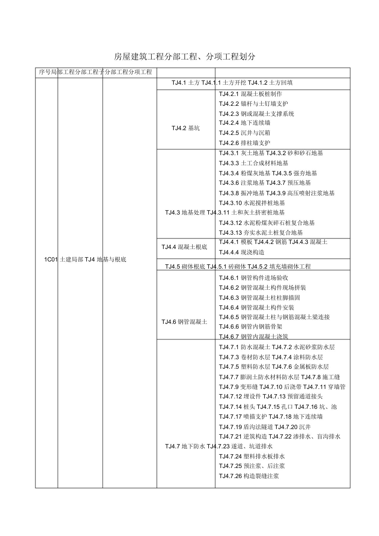 房屋建筑工程分部工程、分项工程划分