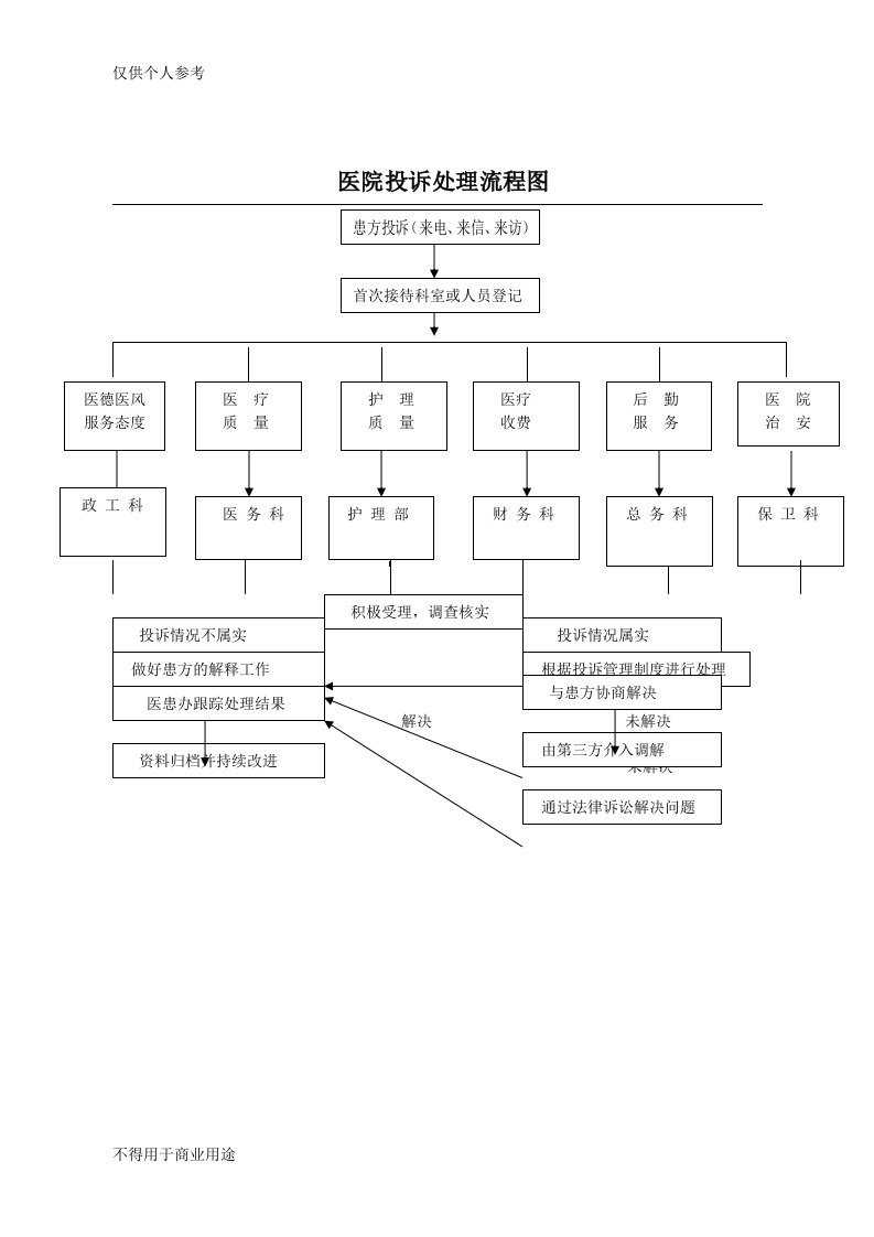 医院投诉处理流程图