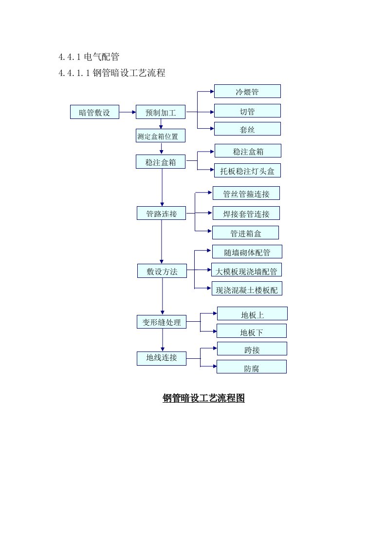 电气配管施工工艺及流程图