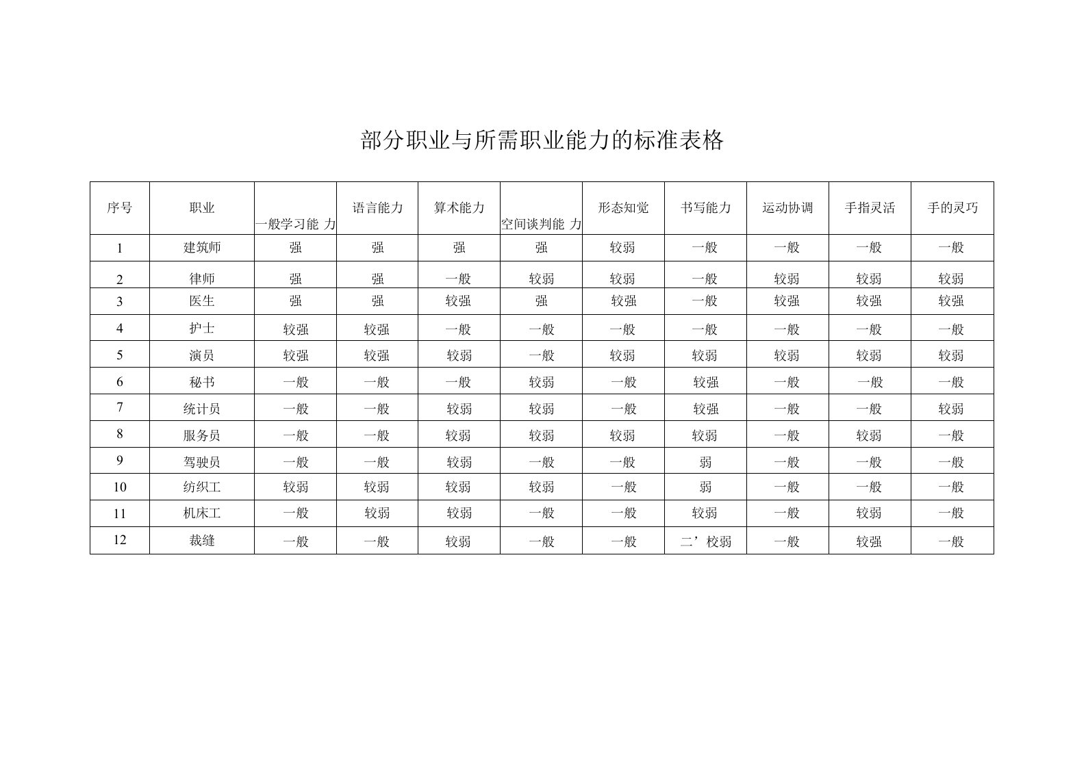 部分职业与所需职业能力的标准表格