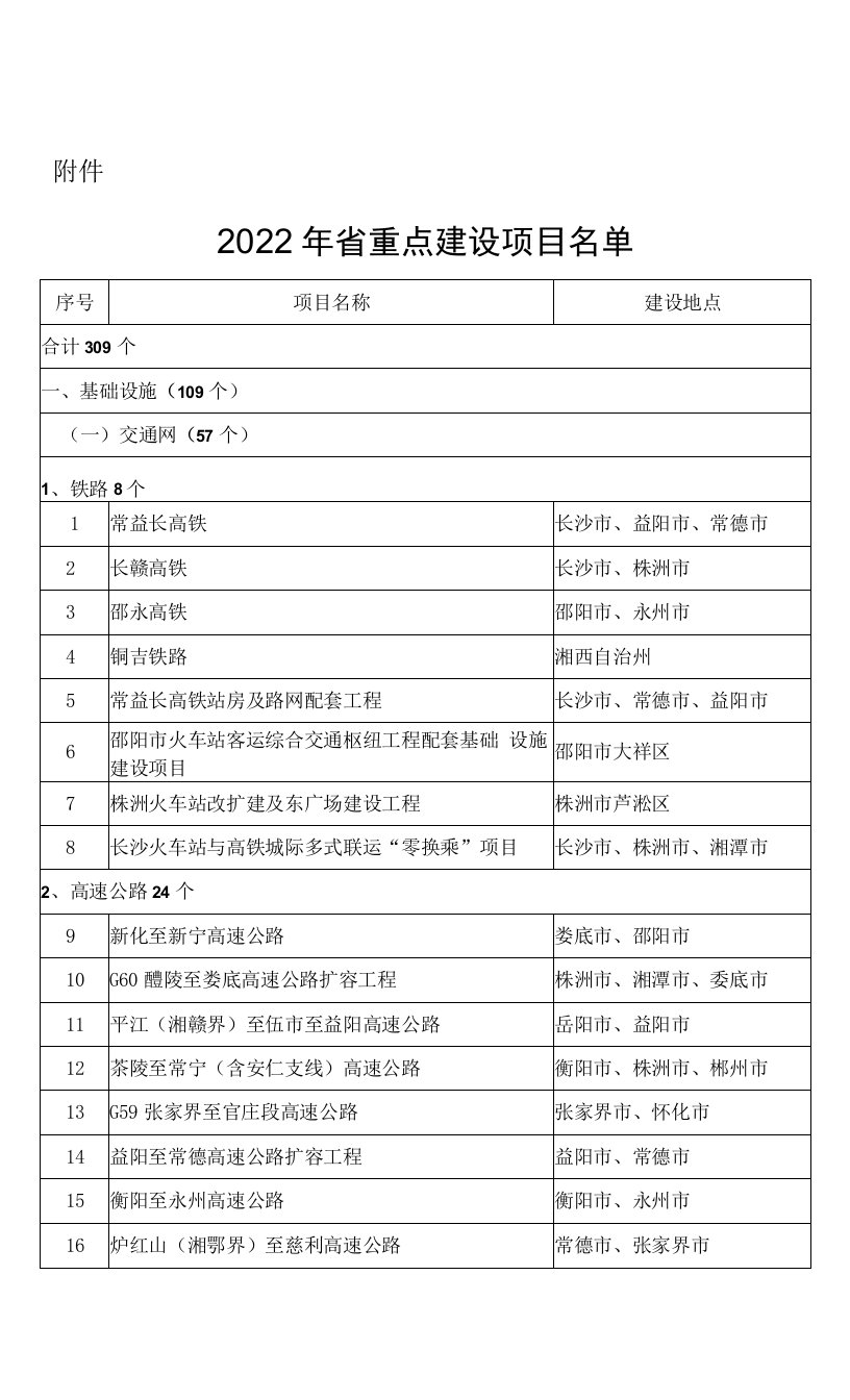 湖南省2022年省重点建设项目名单