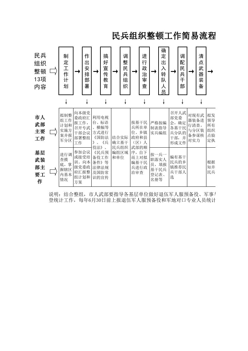 民兵整组工作流程