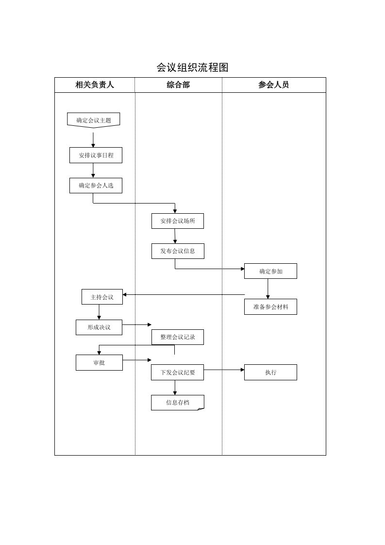 会议组织流程-流程图