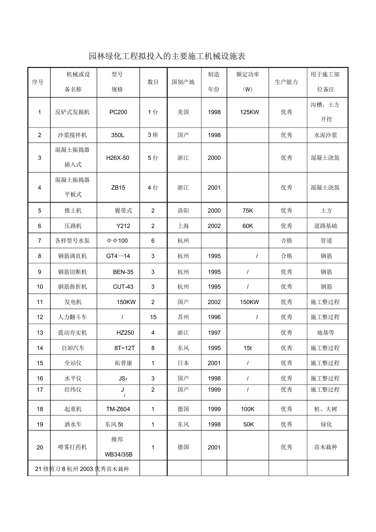 园林绿化景观工程拟投入主要施工机械设备表格