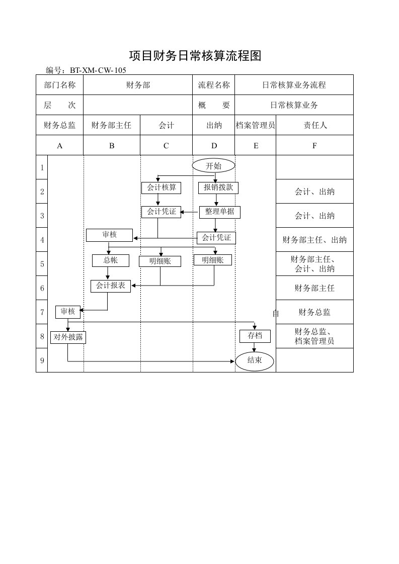 表格模板-BTXMCW105项目财务日常核算流程图