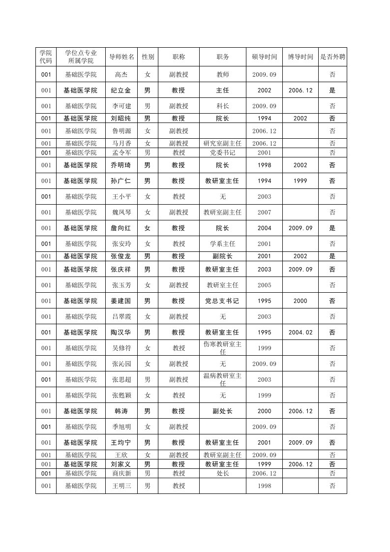 山东中医药大学导师名单