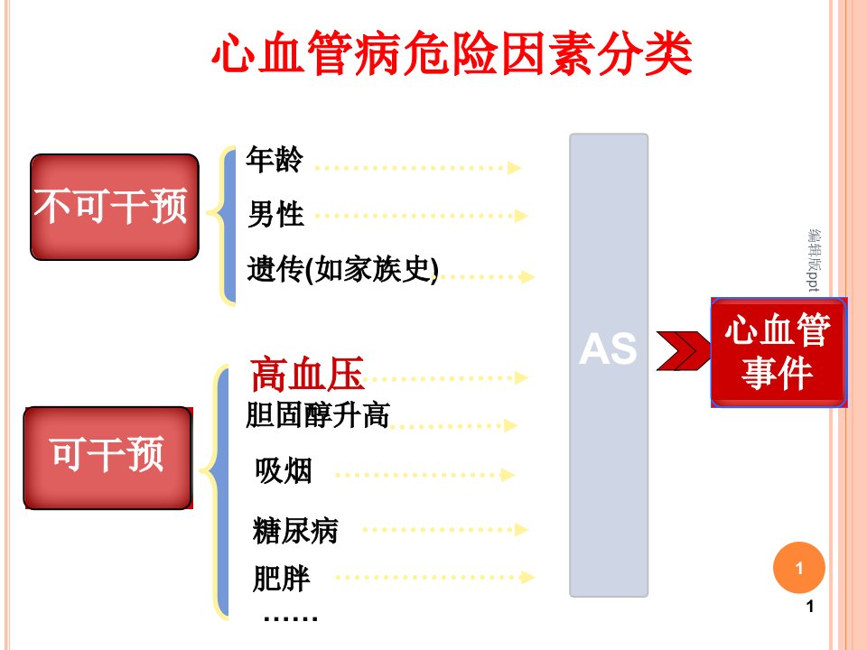 高血压综合管理PPT课件