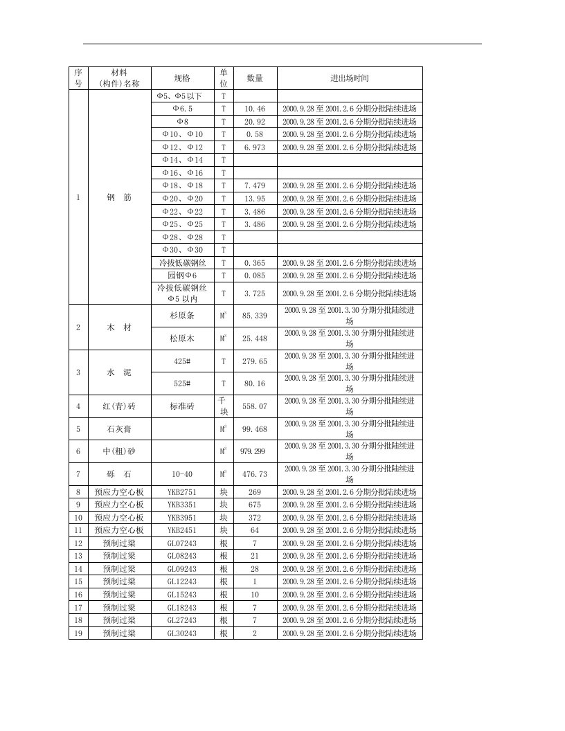 建筑资料-框混多层多功能住宅施工组织设计5114