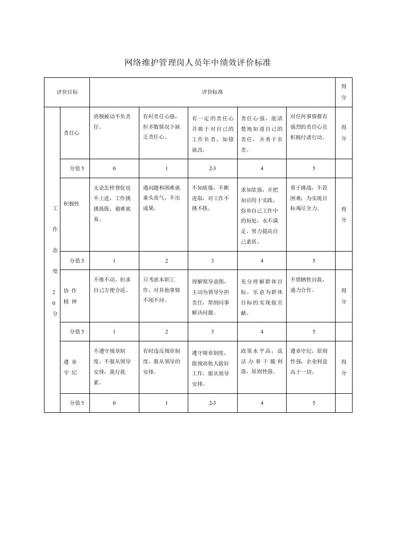 网络管理员绩效考核标准