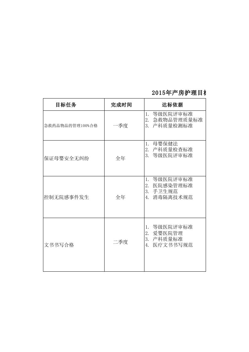 2015年产房护理目标管理及达标措施(吴)