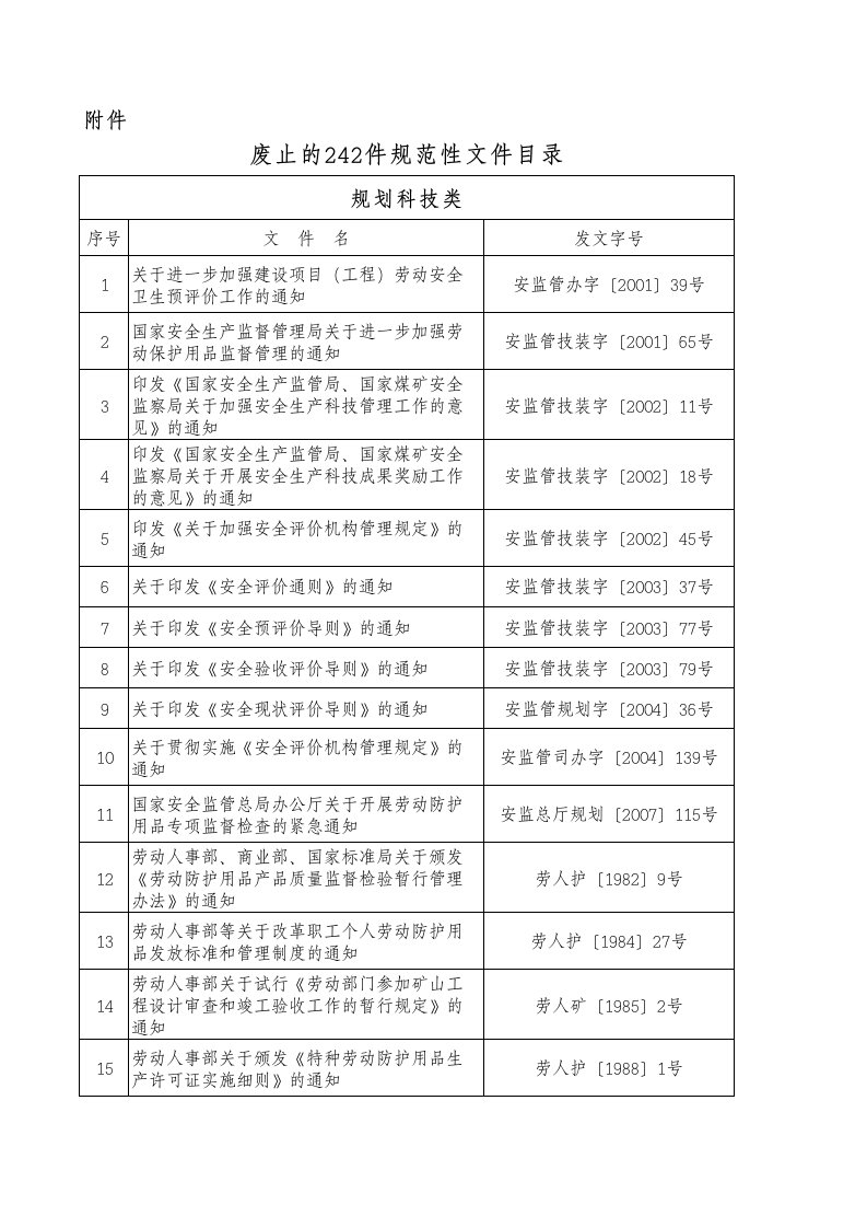 推荐-废止242件安全生产规范性文件的通知