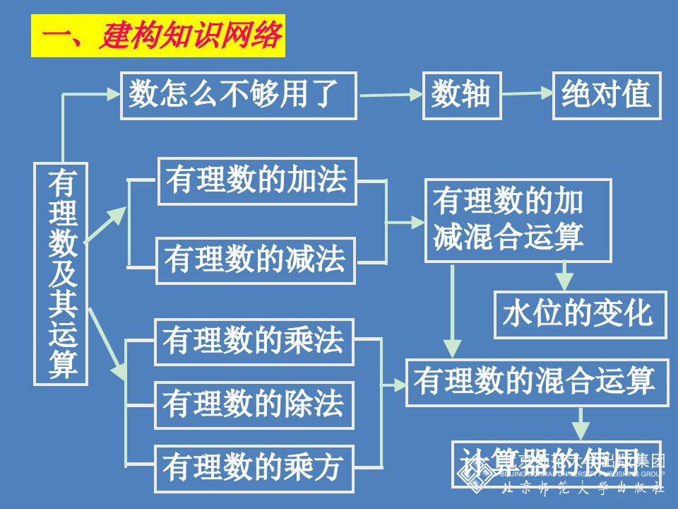 有理数及其运算复习课件经典ppt