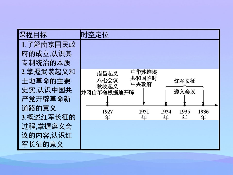 最新南京国民的统治和中国共产党开辟革命新道路PPT课件