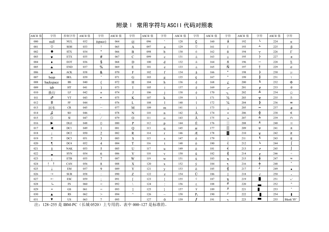 常用字符与ASCII代码对照表