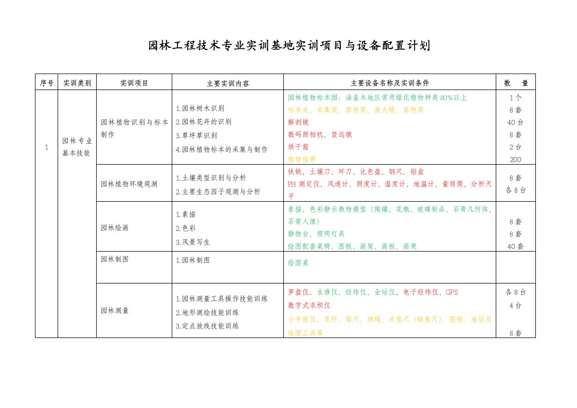 园林工程技术专业实训基地实训项目与设备配置计划