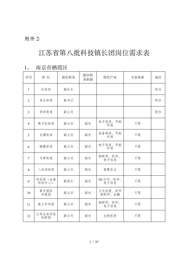 江苏省第八批科技镇长团岗位需求表