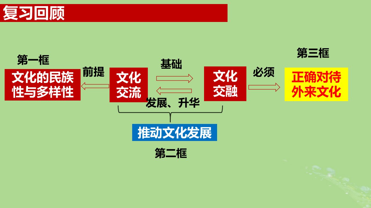 2024年同步备课高中政治8.3正确对待外来文化课件部编版必修4