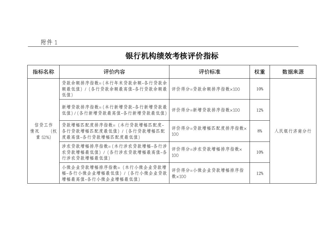 精品文档-银行机构绩效考核评价指标