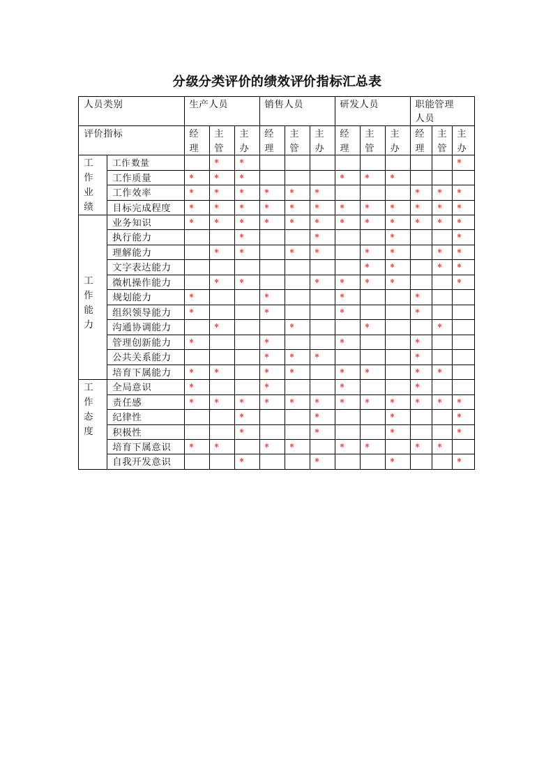 KPI绩效指标-分类分级评价的绩效评价指标汇总表